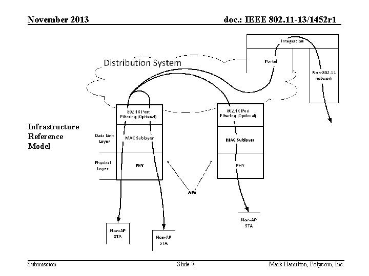 November 2013 doc. : IEEE 802. 11 -13/1452 r 1 Infrastructure Reference Model Submission