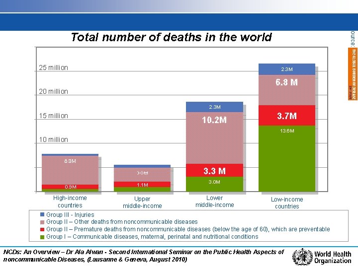 Source: Total number of deaths in the world 25 million 2. 3 M 6.