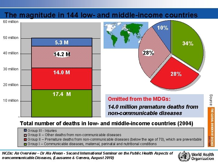 The magnitude in 144 low- and middle-income countries 60 million 10% 50 million 40