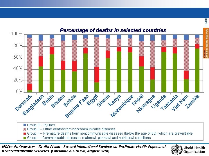 Percentage of deaths in selected countries 80% 60% 40% 20% D en Ba ma