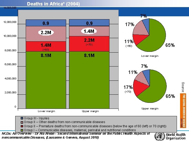 14, 000 Deaths in Africa* (2004) 7% 12, 000 10, 000 0. 9 2.
