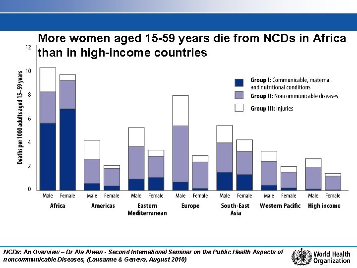 More women aged 15 -59 years die from NCDs in Africa than in high-income