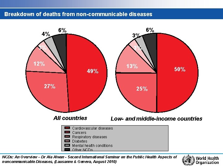 Breakdown of deaths from non-communicable diseases 6% 4% 3% 3% 6% 3% 12% 13%