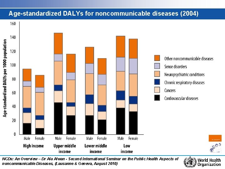 Age-standardized DALYs for noncommunicable diseases (2004) NCDs: An Overview – Dr Ala Alwan -