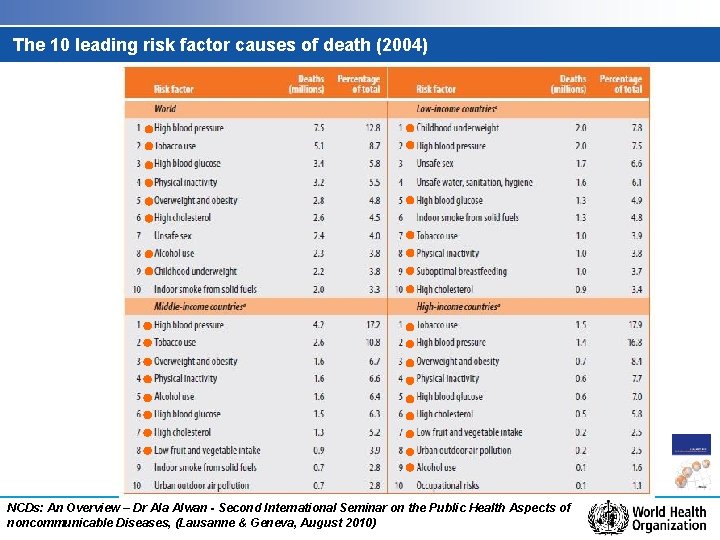 The 10 leading risk factor causes of death (2004) NCDs: An Overview – Dr