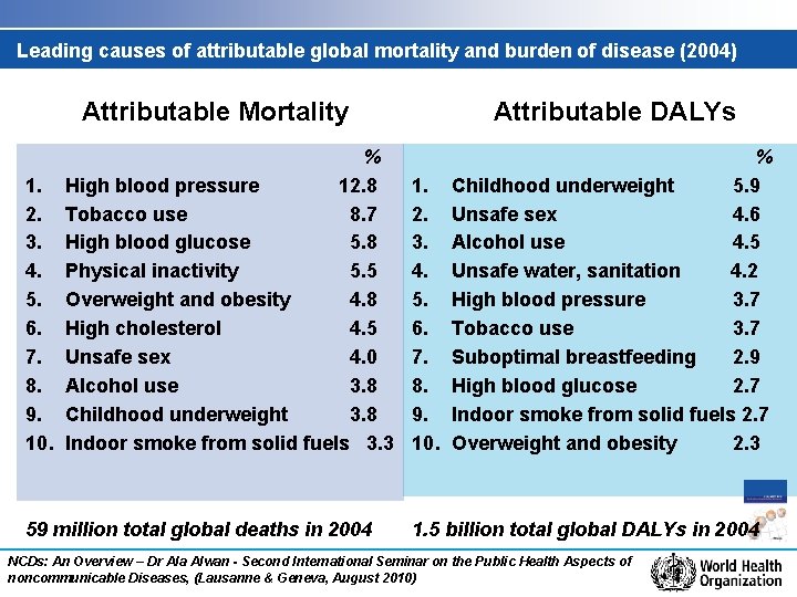 Leading causes of attributable global mortality and burden of disease (2004) Attributable Mortality Attributable