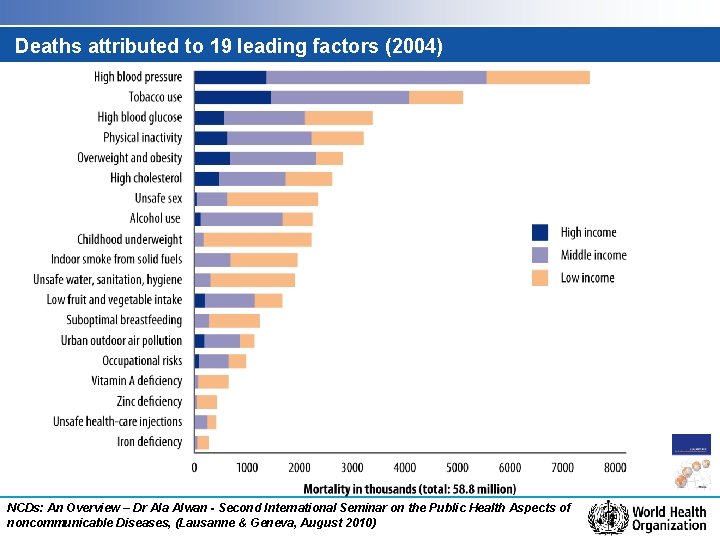 Deaths attributed to 19 leading factors (2004) NCDs: An Overview – Dr Ala Alwan