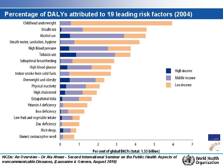Percentage of DALYs attributed to 19 leading risk factors (2004) NCDs: An Overview –
