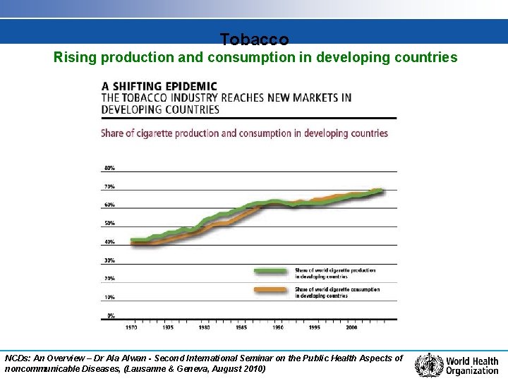 Tobacco Rising production and consumption in developing countries NCDs: An Overview – Dr Ala