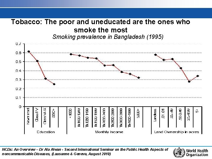 Tobacco: The poor and uneducated are the ones who smoke the most Smoking prevalence