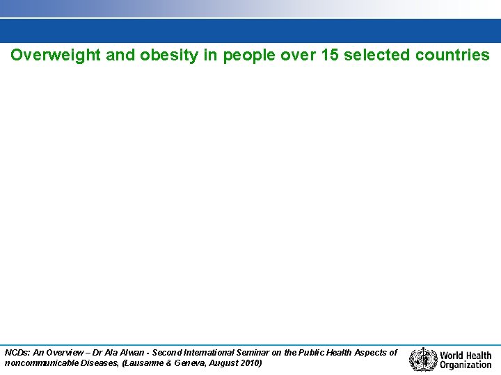 Overweight and obesity in people over 15 selected countries NCDs: An Overview – Dr