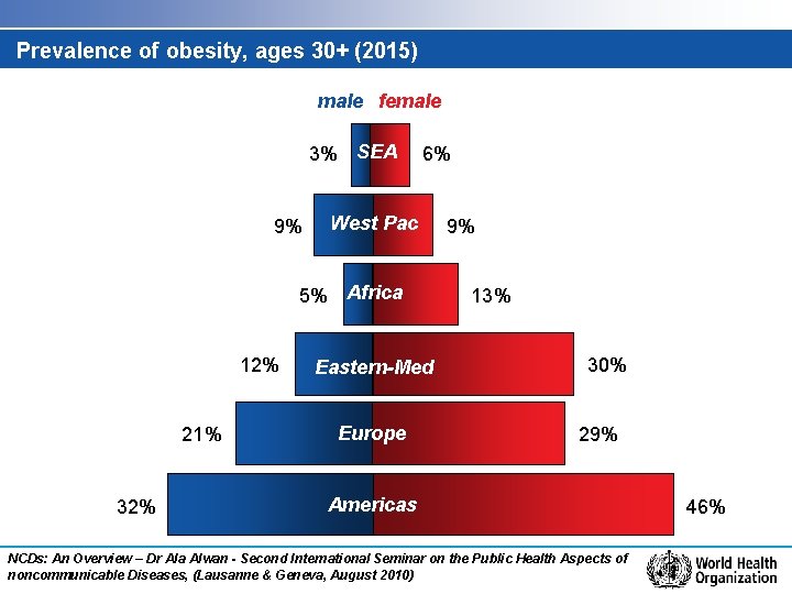 Prevalence of obesity, ages 30+ (2015) male female 3% SEA 9% 6% West Pac