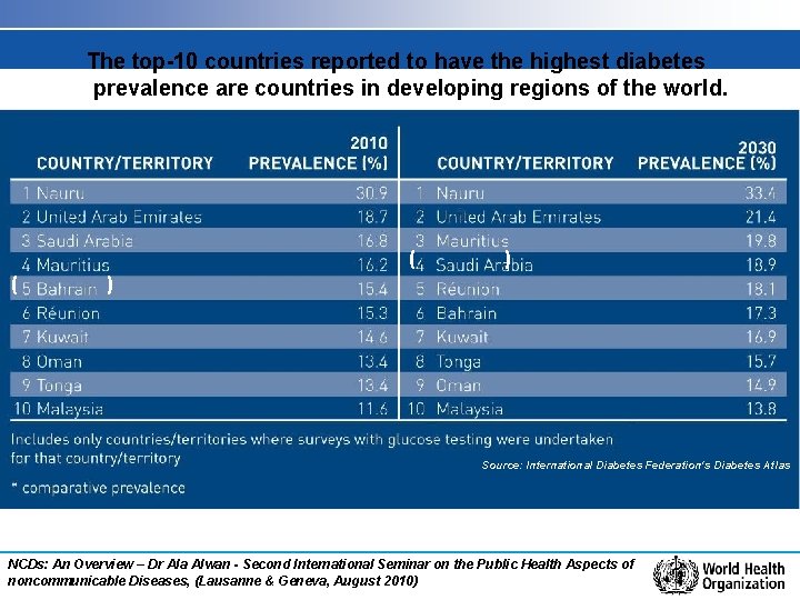 The top-10 countries reported to have the highest diabetes prevalence are countries in developing