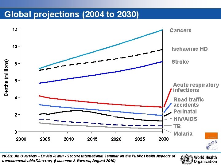 Global projections (2004 to 2030) 12 Cancers Deaths (millions) 10 Ischaemic HD Stroke 8