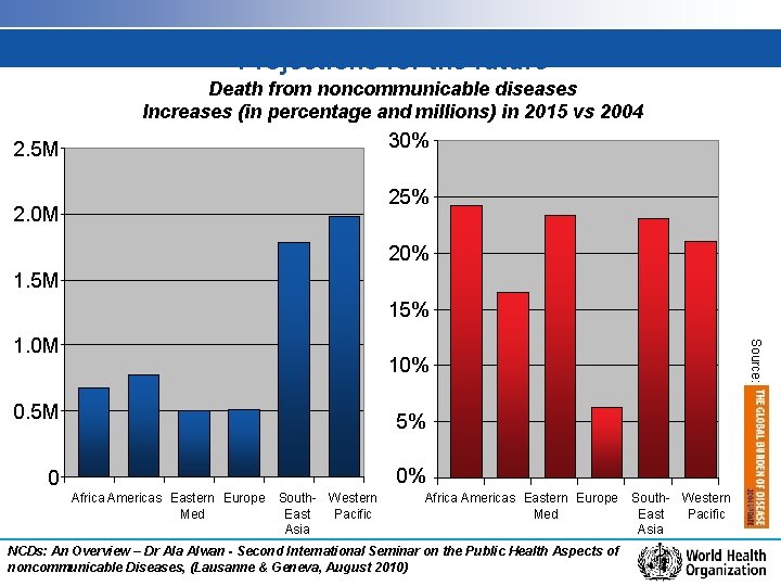 Projections for the future Death from noncommunicable diseases Increases (in percentage and millions) in