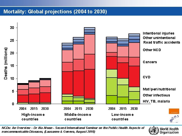 Mortality: Global projections (2004 to 2030) 30 Intentional injuries Other unintentional Road traffic accidents