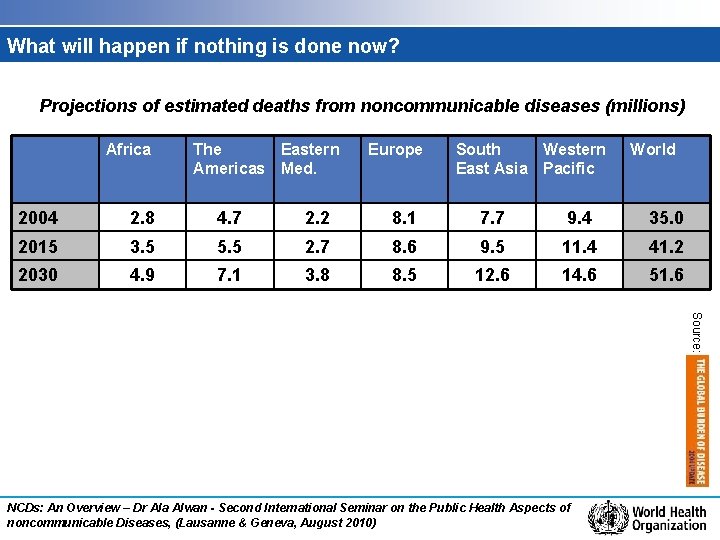 What will happen if nothing is done now? Projections of estimated deaths from noncommunicable