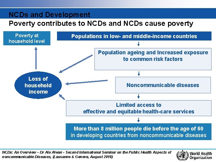 NCDs and Development Poverty contributes to NCDs and NCDs cause poverty Poverty at household