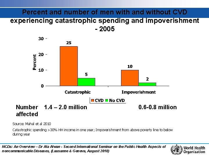 Percent and number of men with and without CVD experiencing catastrophic spending and impoverishment