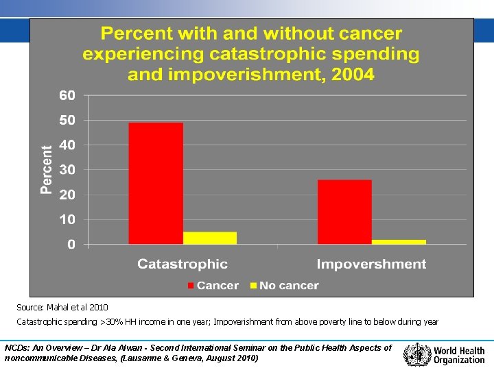 Source: Mahal et al 2010 Catastrophic spending >30% HH income in one year; Impoverishment