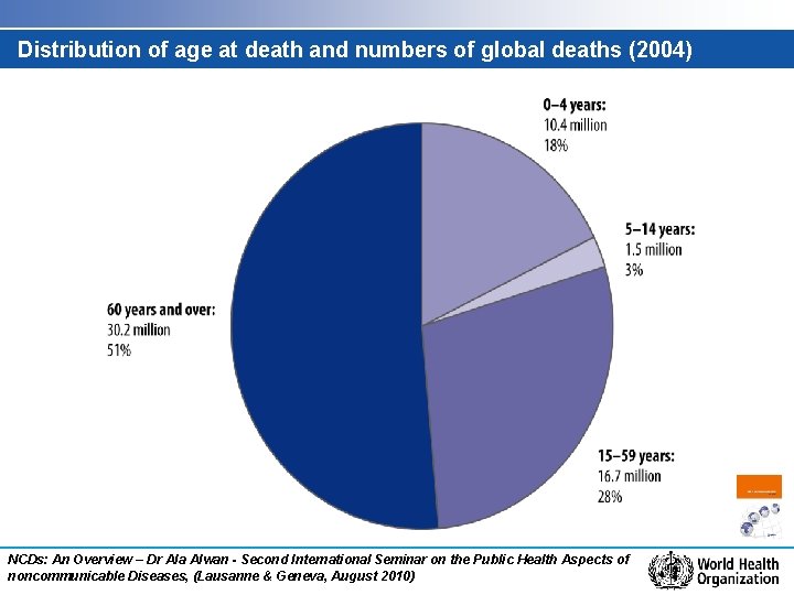 Distribution of age at death and numbers of global deaths (2004) NCDs: An Overview