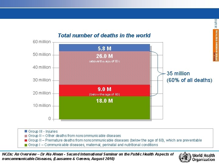 Source: 10% Total number of deaths in the world 60 million 5. 8 M