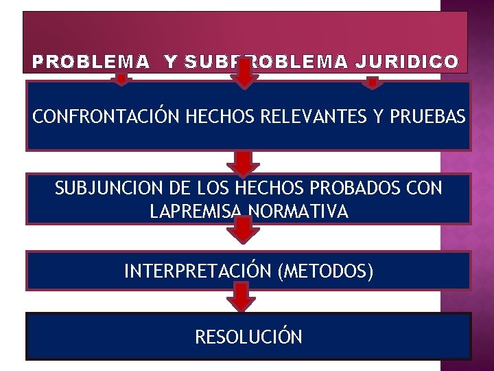 PROBLEMA Y SUBPROBLEMA JURIDICO CONFRONTACIÓN HECHOS RELEVANTES Y PRUEBAS SUBJUNCION DE LOS HECHOS PROBADOS