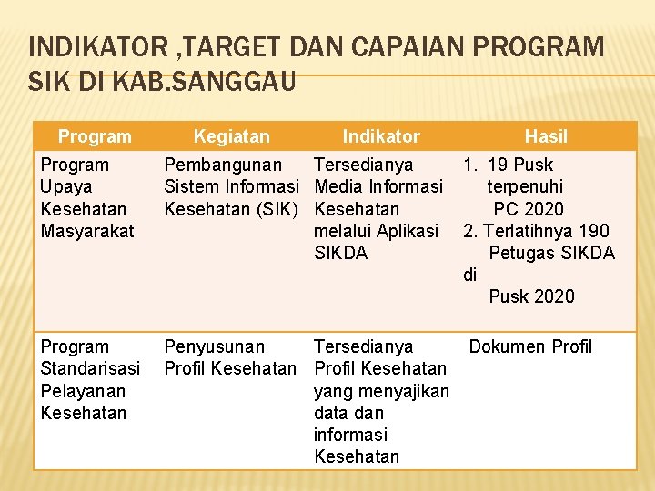 INDIKATOR , TARGET DAN CAPAIAN PROGRAM SIK DI KAB. SANGGAU Program Kegiatan Indikator Hasil