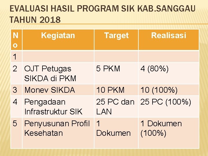 EVALUASI HASIL PROGRAM SIK KAB. SANGGAU TAHUN 2018 N Kegiatan o 1 2 OJT