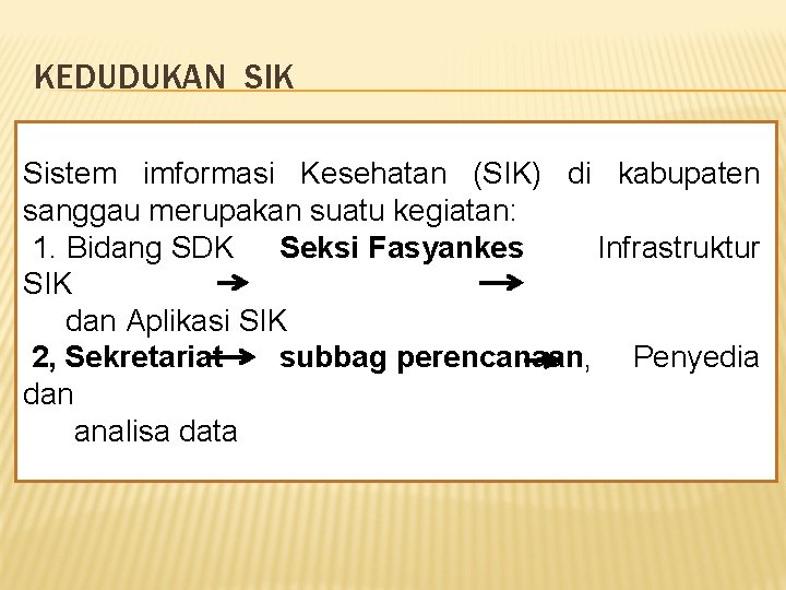 KEDUDUKAN SIK Sistem imformasi Kesehatan (SIK) di kabupaten sanggau merupakan suatu kegiatan: 1. Bidang