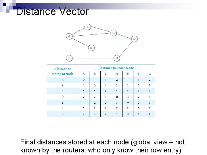 Distance Vector Final distances stored at each node (global view – not known by