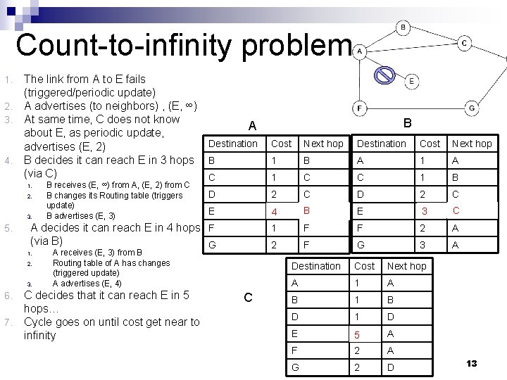 Count-to-infinity problem The link from A to E fails (triggered/periodic update) 2. A advertises