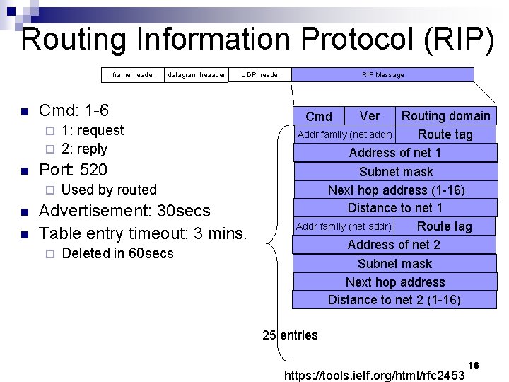 Routing Information Protocol (RIP) frame header n datagram heaader Cmd: 1 -6 1: request