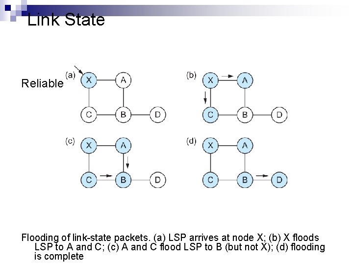 Link State Reliable Flooding of link-state packets. (a) LSP arrives at node X; (b)
