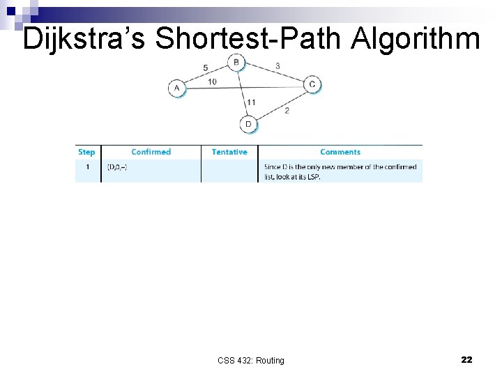 Dijkstra’s Shortest-Path Algorithm CSS 432: Routing 22 