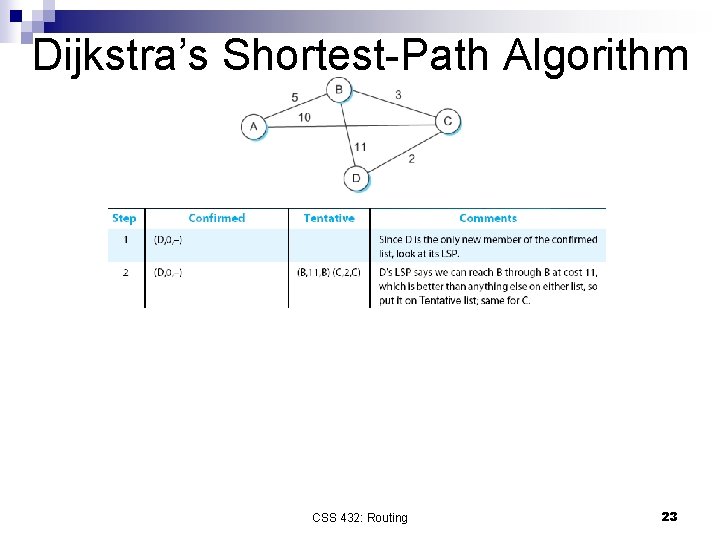 Dijkstra’s Shortest-Path Algorithm CSS 432: Routing 23 