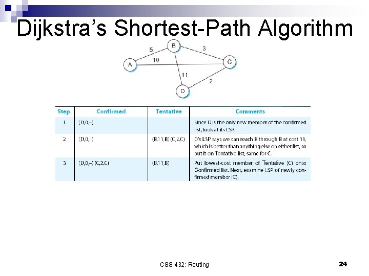 Dijkstra’s Shortest-Path Algorithm CSS 432: Routing 24 