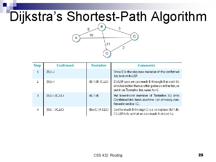 Dijkstra’s Shortest-Path Algorithm CSS 432: Routing 25 