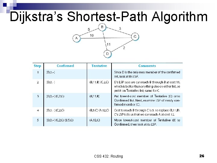 Dijkstra’s Shortest-Path Algorithm CSS 432: Routing 26 