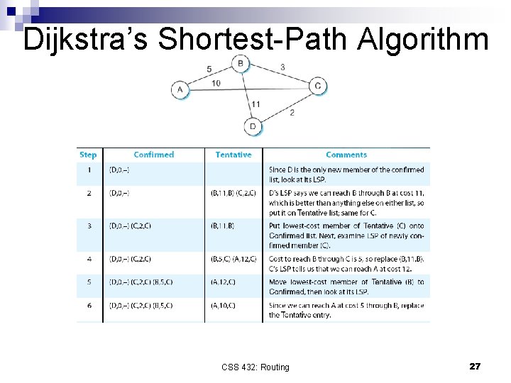 Dijkstra’s Shortest-Path Algorithm CSS 432: Routing 27 