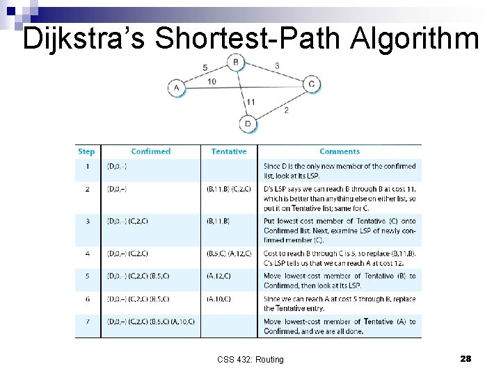 Dijkstra’s Shortest-Path Algorithm CSS 432: Routing 28 