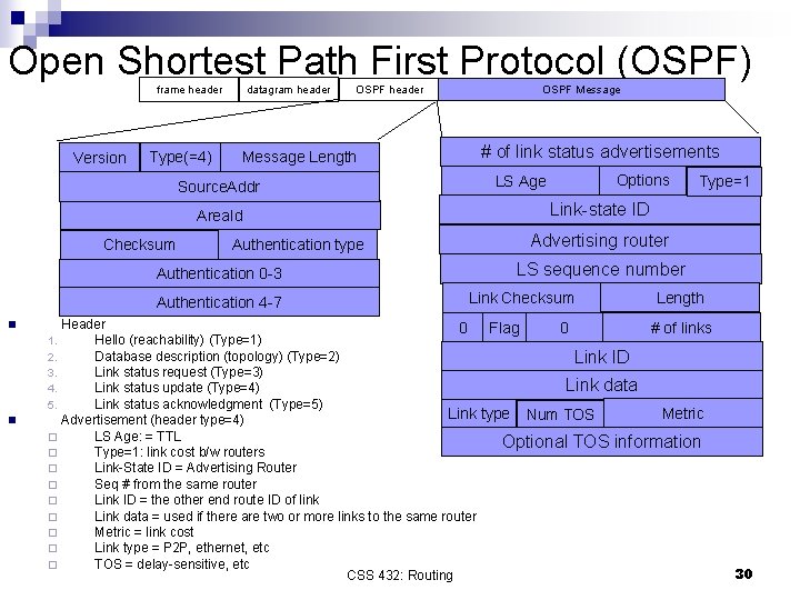 Open Shortest Path First Protocol (OSPF) frame header Version Type(=4) datagram header OSPF header