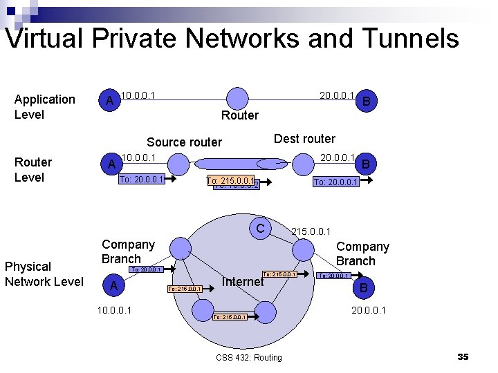 Virtual Private Networks and Tunnels Application Level A 10. 0. 0. 1 20. 0.
