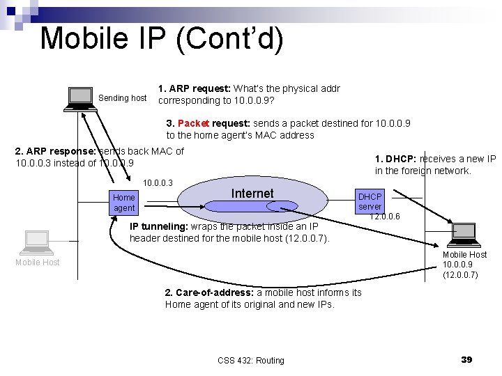 Mobile IP (Cont’d) Sending host 1. ARP request: What’s the physical addr corresponding to