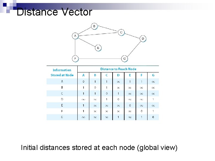 Distance Vector Initial distances stored at each node (global view) 