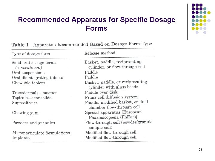 Recommended Apparatus for Specific Dosage Forms 21 