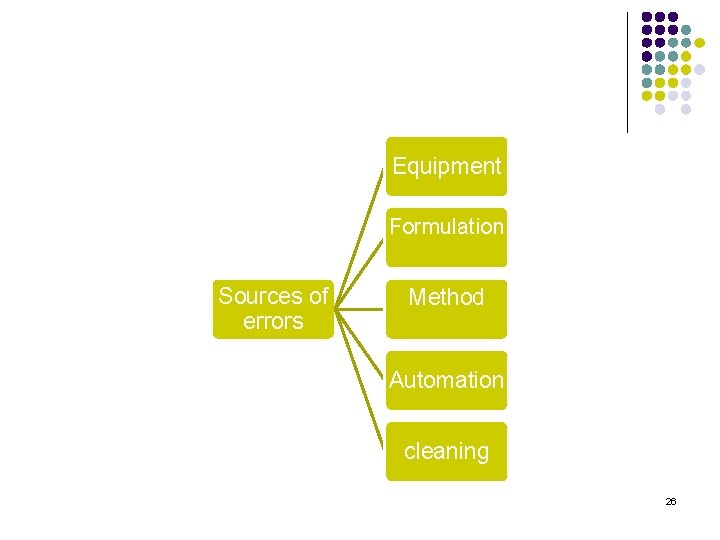 Equipment Formulation Sources of errors Method Automation cleaning 26 