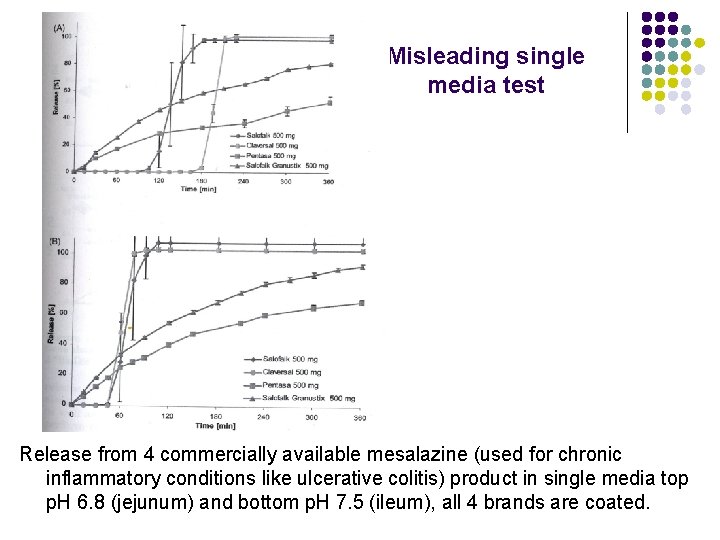 Misleading single media test Release from 4 commercially available mesalazine (used for chronic inflammatory