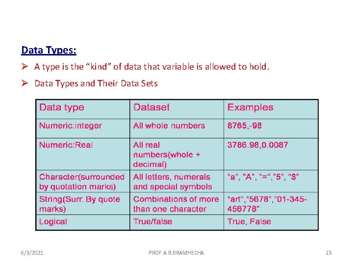 Data Types: Ø A type is the “kind” of data that variable is allowed