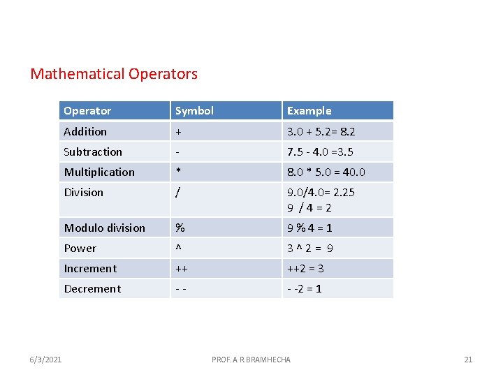 Mathematical Operators 6/3/2021 Operator Symbol Example Addition + 3. 0 + 5. 2= 8.